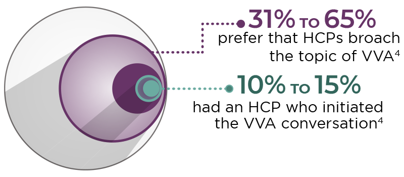 Although 31% to 65% prefer that HCPs broach the topic of VVA, only 10% to 15% had an HCP who initiated the conversation.