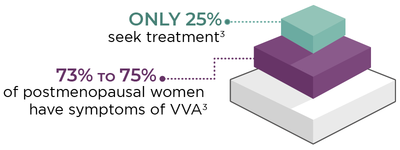 While 73% to 75% of postmenopausal women experience symptoms of VVA, only 25% of those women seek treatment.