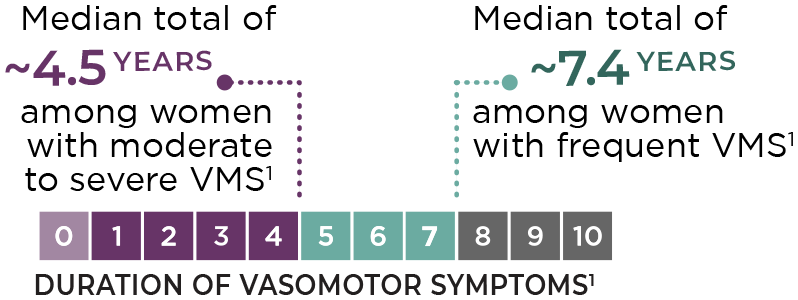 The median total duration of vasomotor symptoms is approximately 7.4 years in women with frequent VMS.